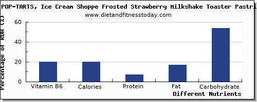 chart to show highest vitamin b6 in a shake per 100g